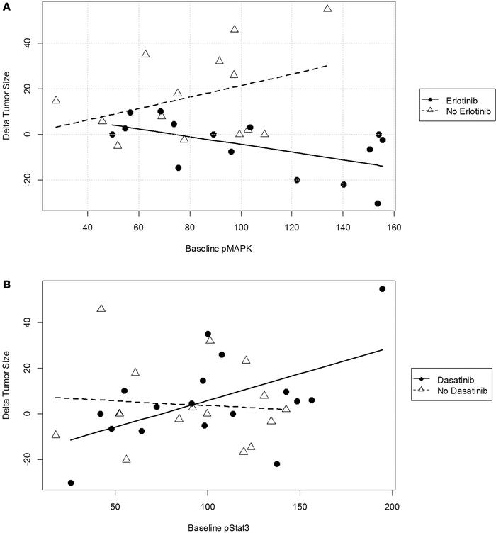 Baseline IHC biomarkers of response or resistance.
(A) Among erlotinib-t...