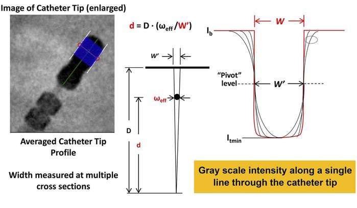 Accurate catheter width and depth measurement.
Taking multiple cross sec...
