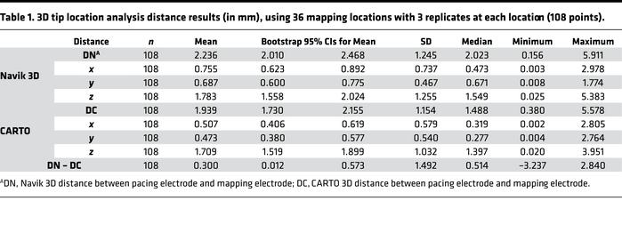 3D tip location analysis distance results (in mm), using 36 mapping loca...