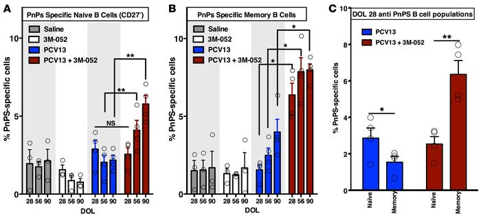 3M-052 enhances and accelerates activation of early life PnPS-specific B...