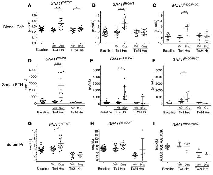 Calcium and parathyroid hormone (PTH) increased significantly after inje...