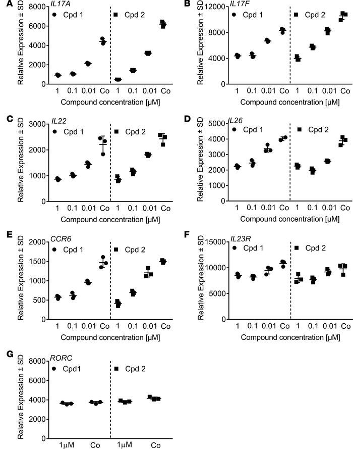Reduced retinoic-acid-orphan-receptor-C–dependent (RORC-dependent) targe...