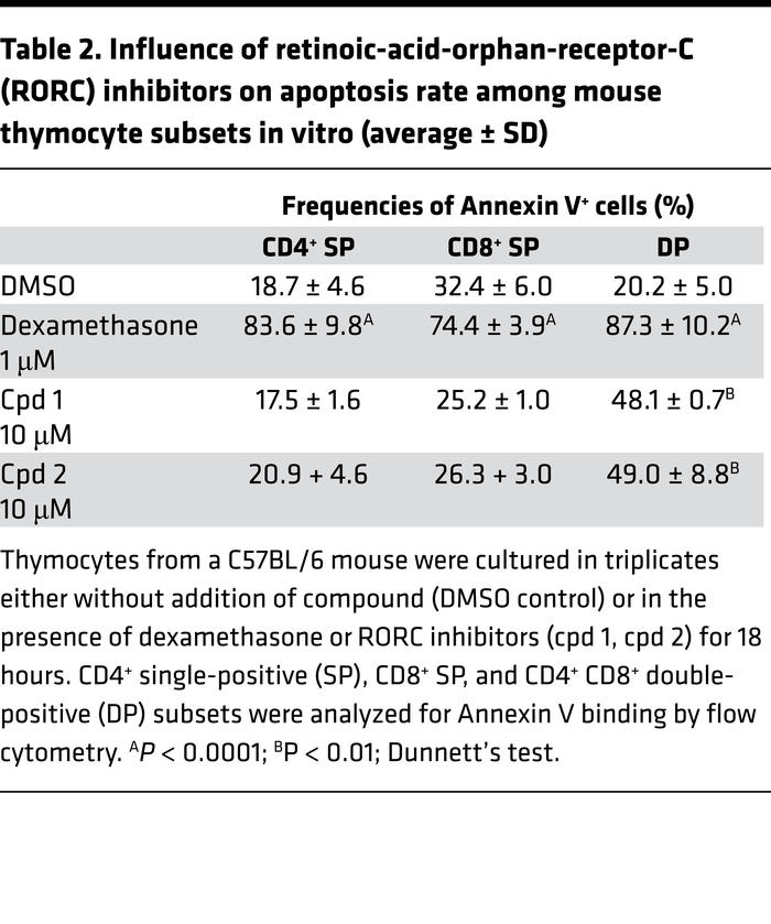 Influence of retinoic-acid-orphan-receptor-C (RORC) inhibitors on apopto...