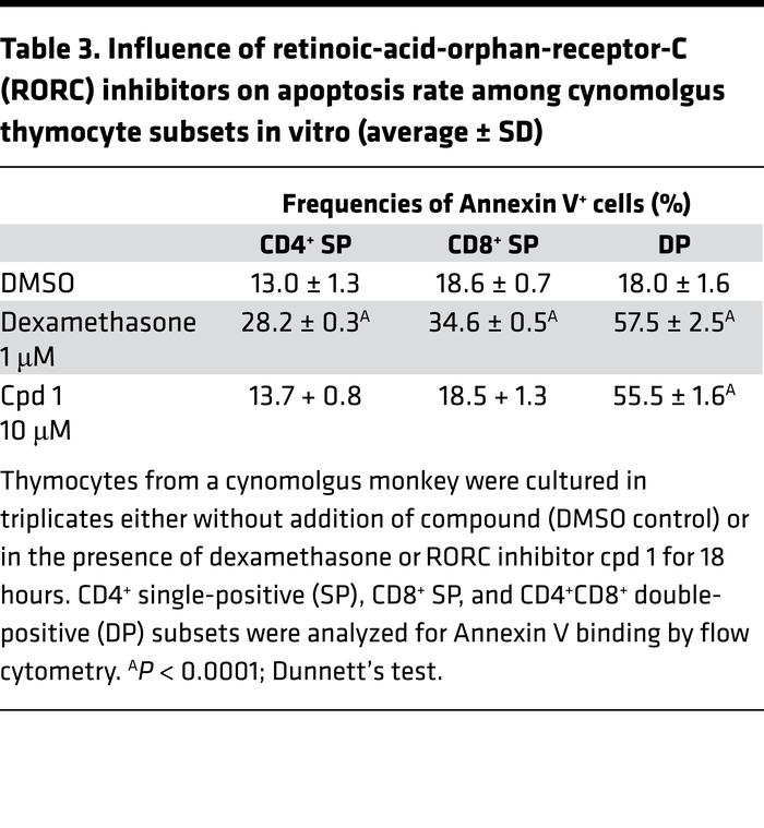 Influence of retinoic-acid-orphan-receptor-C (RORC) inhibitors on apopto...