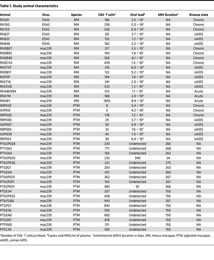 Study animal characteristics
