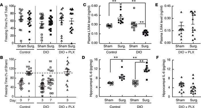 Perioperative microglial depletion prevents the inflammatory and cogniti...