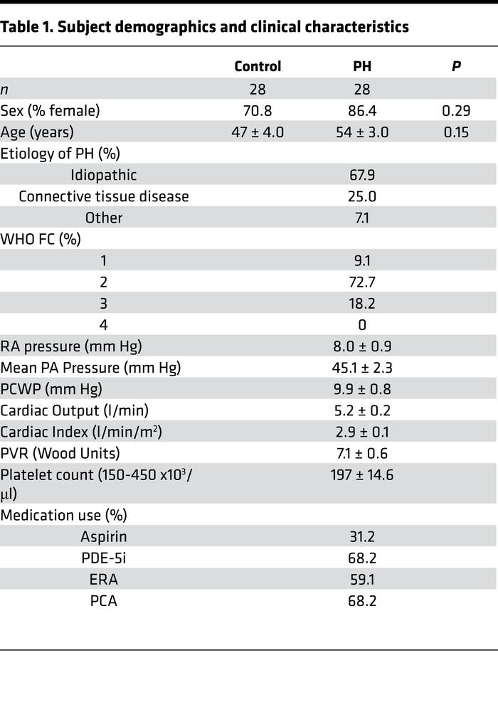 Subject demographics and clinical characteristics