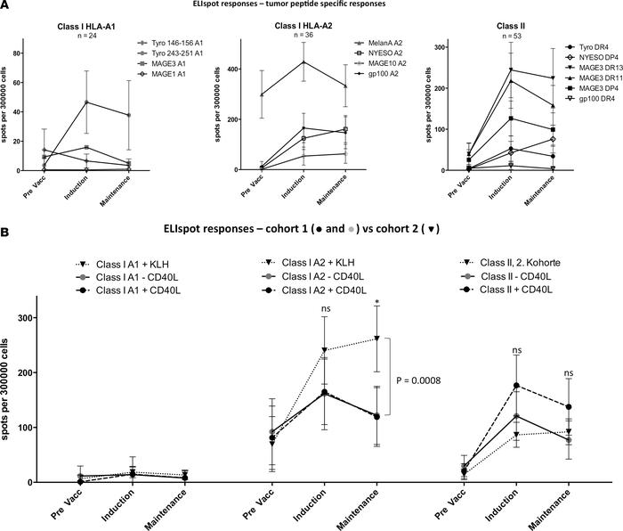 Overview of immune responses.
Immune responses of all patients to vaccin...