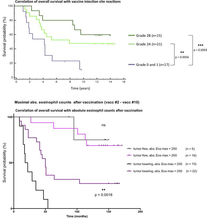 Correlation of overall survival with vaccine injection site reactions an...