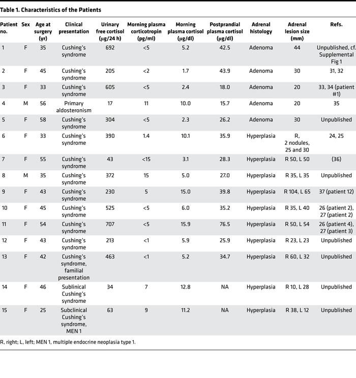 Characteristics of the Patients