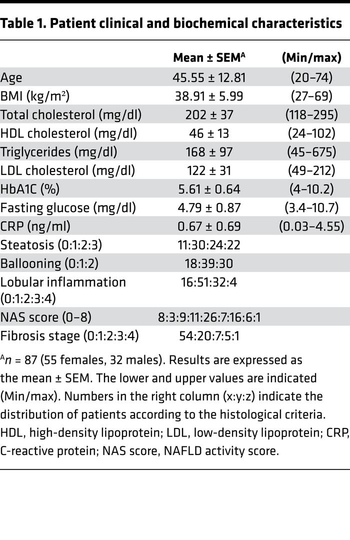 Patient clinical and biochemical characteristics