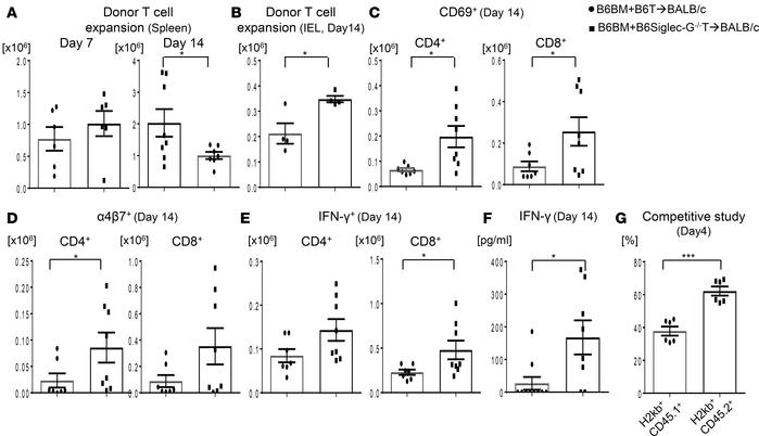 Siglec-G regulates in vivo T cell responses in a cell-autonomous manner....