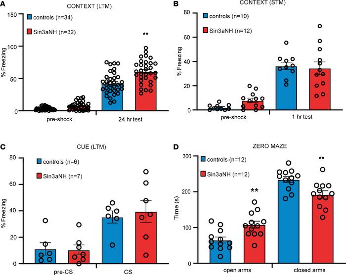 Sin3aNH mice have enhanced long-term memory.
(A) Sin3aNH animals have en...