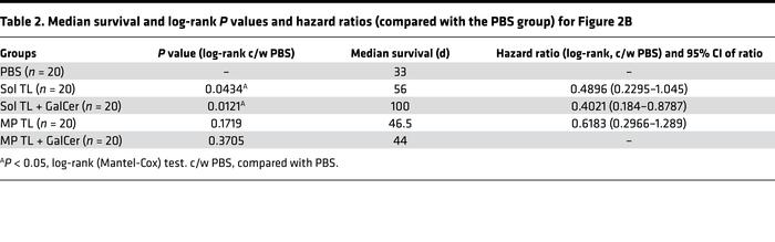 Median survival and log-rank P values and hazard ratios (compared with t...