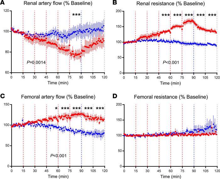 The GPR81 agonist, AZ2, exposure-dependently decreases renal perfusion, ...