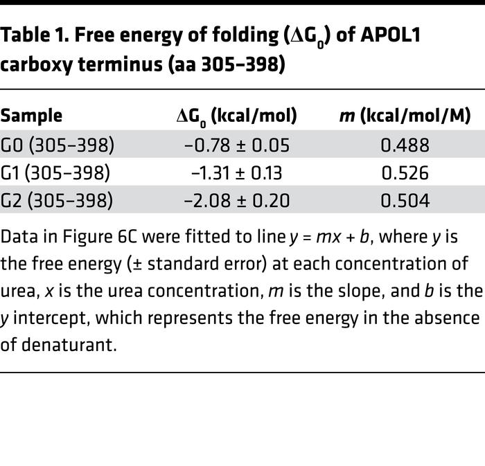 Free energy of folding (ΔG0) of APOL1 carboxy terminus (aa 305–398)