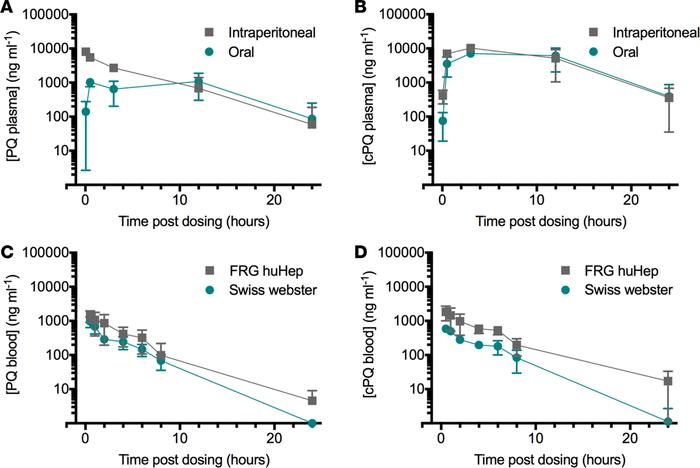 Concentrations of primaquine and carboxyprimaquine in FRG huHep mice.
Co...