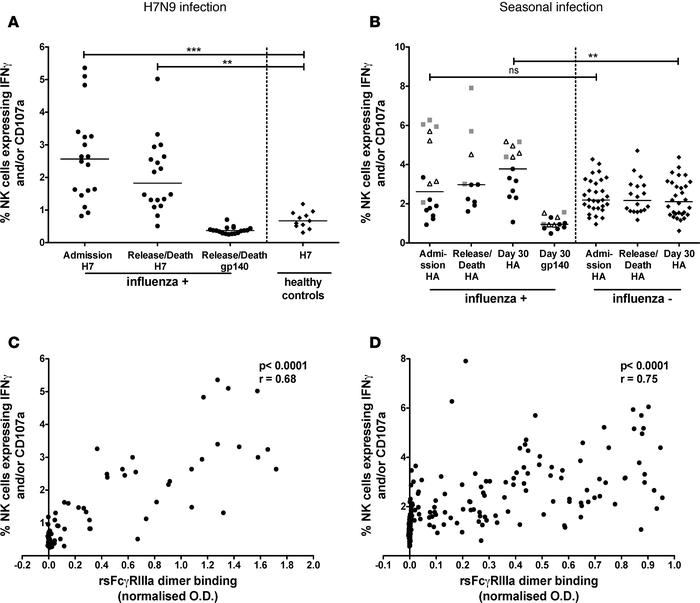 Increased NK cell–activating HA-specific Abs after severe influenza infe...