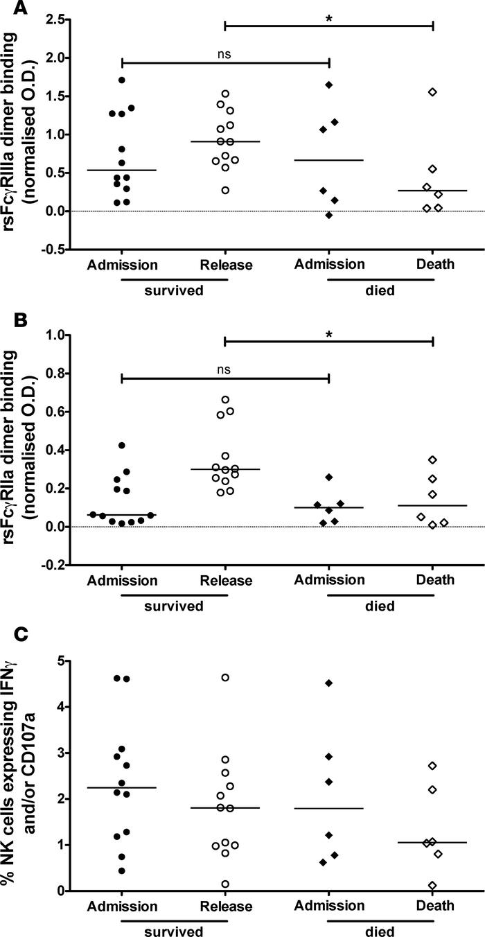 Elevated rsFcγR dimer binding and NK cell activation by serum HA Abs in ...