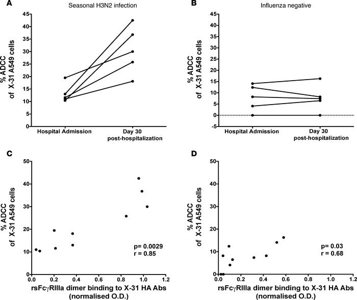 Generation of ADCC Abs after severe seasonal H3N2 infection.
Sera were t...