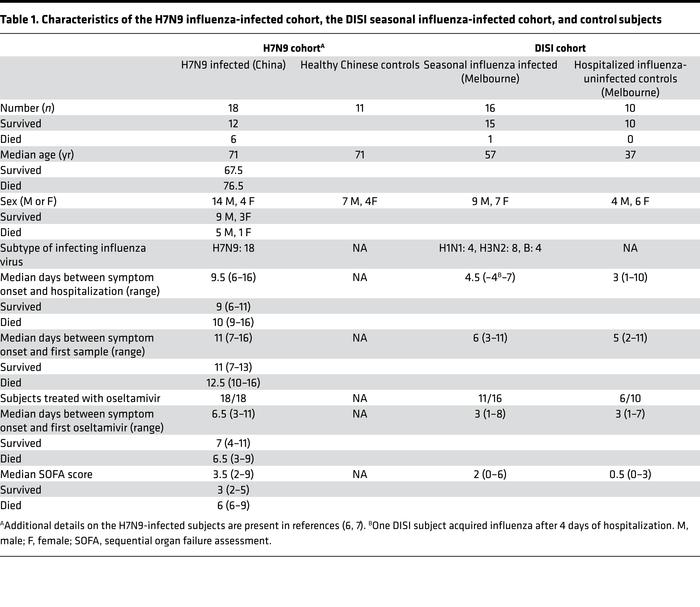 Characteristics of the H7N9 influenza-infected cohort, the DISI seasonal...