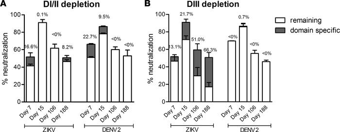 Contribution of DI/II– and DIII–specific antibody to overall neutralizat...
