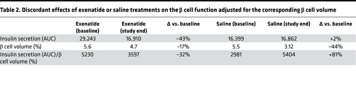Discordant effects of exenatide or saline treatments on the β cell funct...
