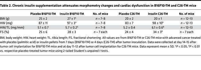 Chronic insulin supplementation attenuates morphometry changes and cardi...