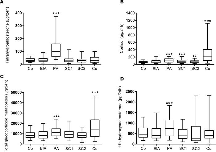 Steroid metabolite excretion in primary aldosteronism in comparison to h...