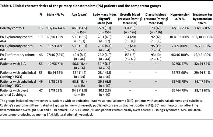 Clinical characteristics of the primary aldosteronism (PA) patients and ...