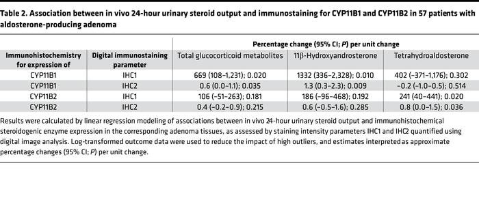 Association between in vivo 24-hour urinary steroid output and immunosta...