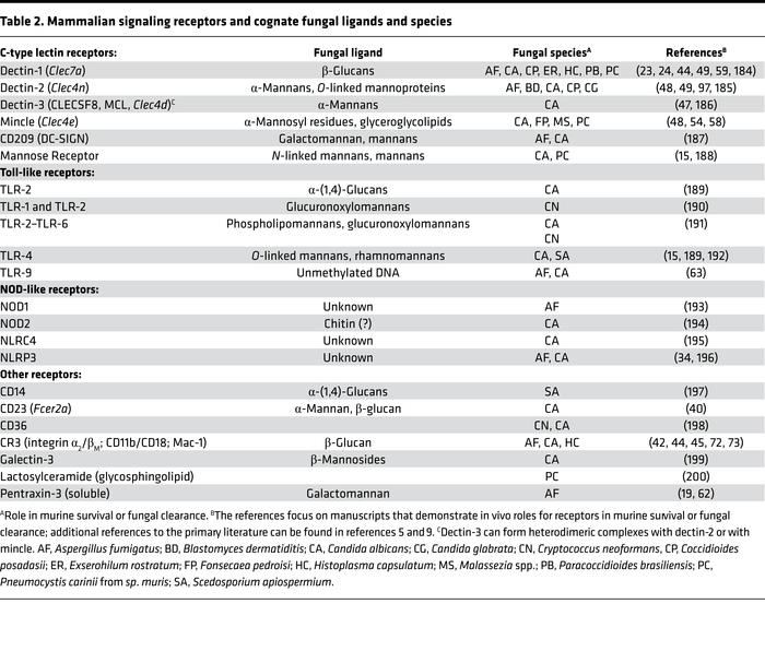 Mammalian signaling receptors and cognate fungal ligands and species