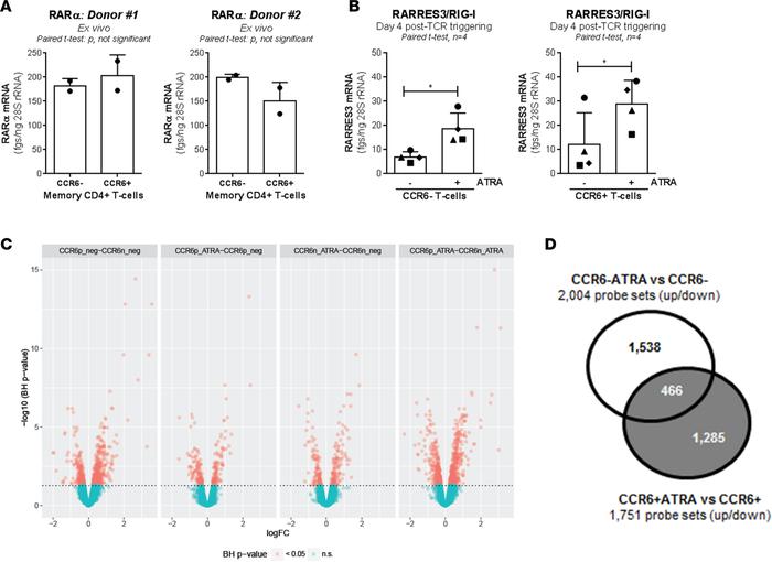 ATRA differentially modulates gene expression in CCR6– and CCR6+ T cells...