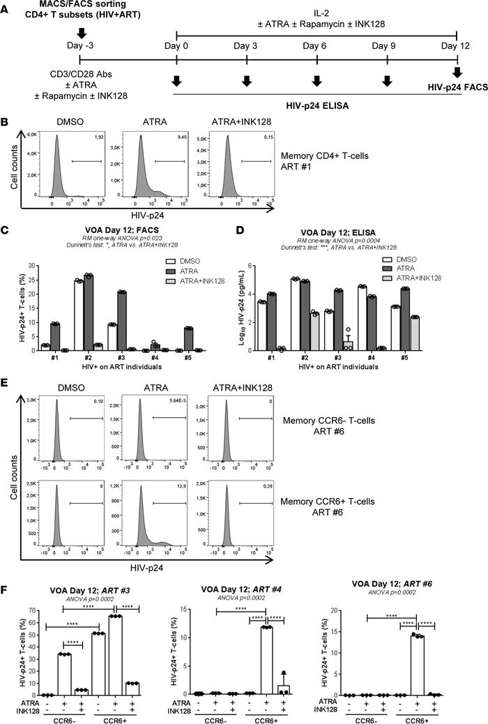 Drug-mediated mTOR blockade counteracts the enhancing effects of ATRA on...