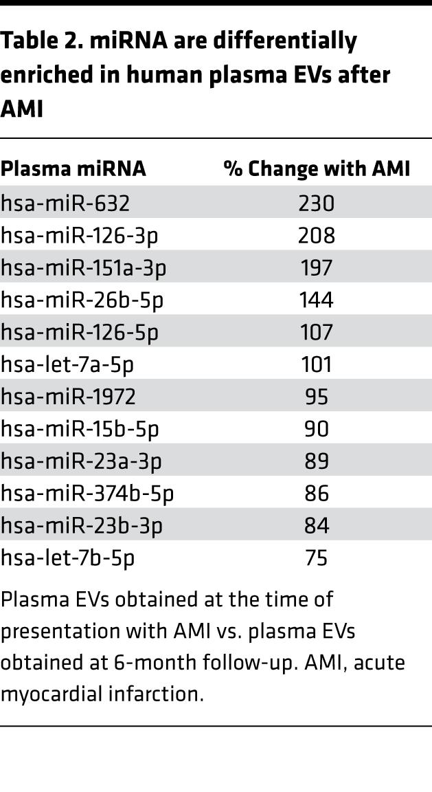 miRNA are differentially enriched in human plasma EVs after AMI