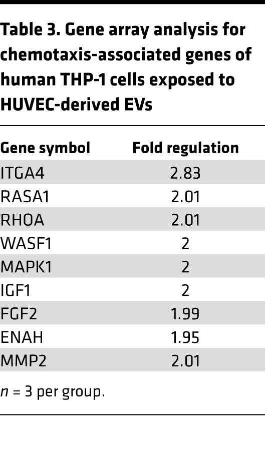 Gene array analysis for chemotaxis-associated genes of human THP-1 cells...