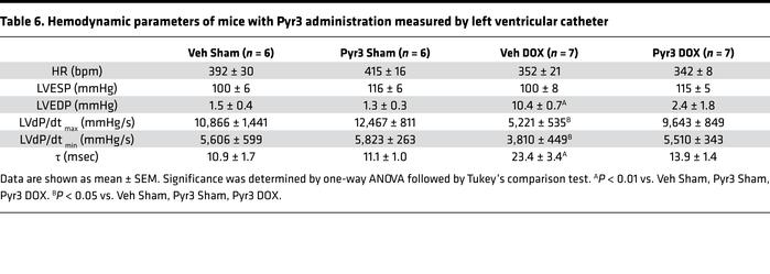 Hemodynamic parameters of mice with Pyr3 administration measured by left...
