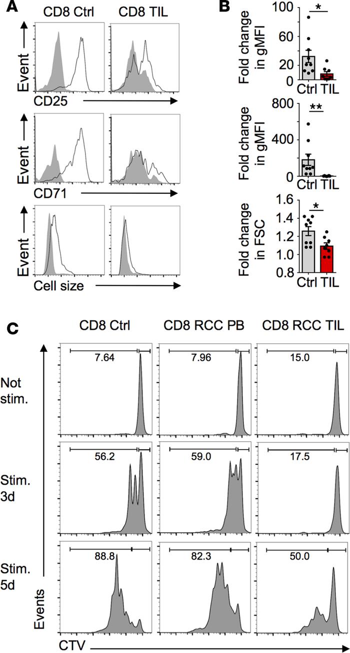 Impaired activation and proliferation of ccRCC CD8 TIL.
(A and B) RCC sa...