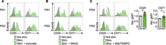 Metabolic rescue increases RCC CD8 TIL activation.
(A) RCC patient sampl...