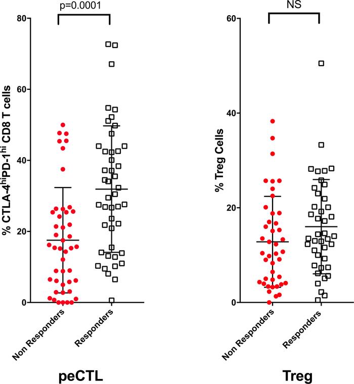 Percentage of partially exhausted cytotoxic T lymphocytes (peCTLs, CTLA-...