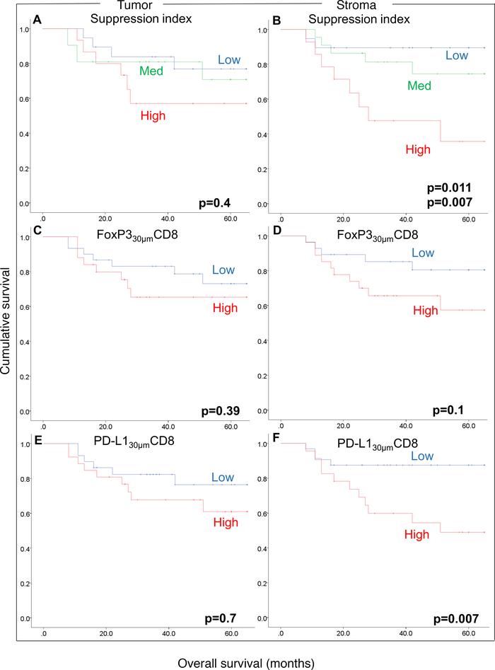 Effect of the suppression index and distance relationships on OS in stag...