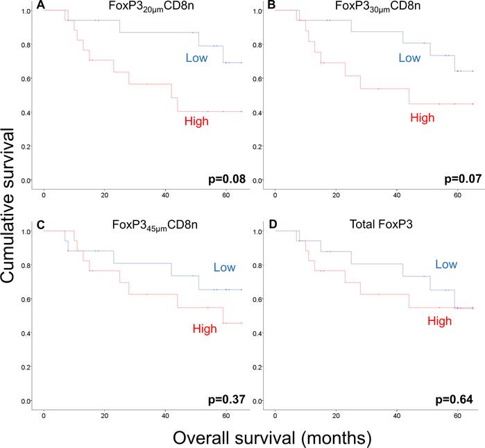 Optimization of the cutoff of the distance of FoxP3+ cells within specif...
