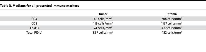 Medians for all presented immune markers