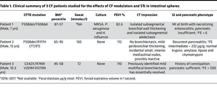 Clinical summary of 3 CF patients studied for the effects of CF modulato...
