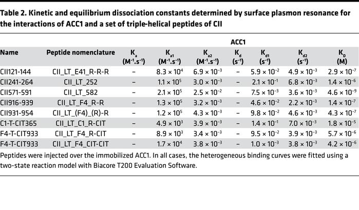 Kinetic and equilibrium dissociation constants determined by surface pla...