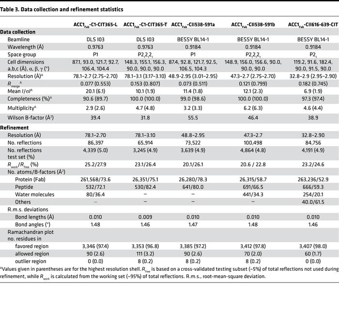 Data collection and refinement statistics