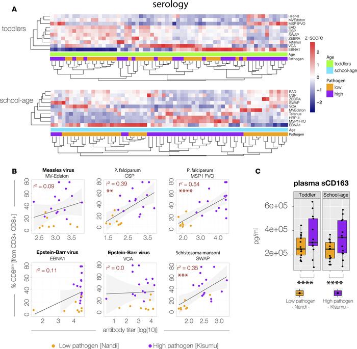 Children living in areas of elevated pathogen burden develop distinctive...