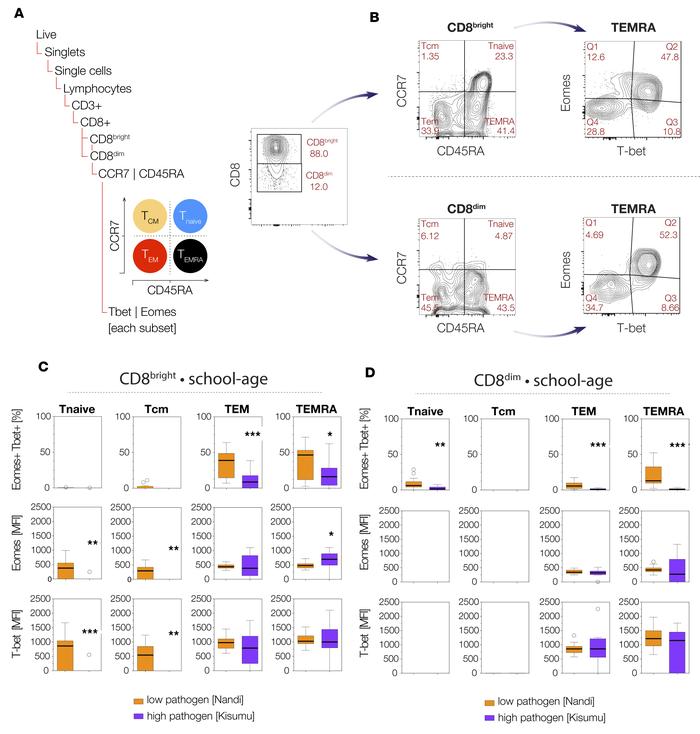 School-age children from Kisumu (high pathogen burden) have lower propor...