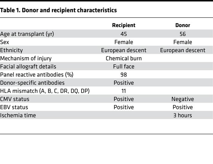 Donor and recipient characteristics