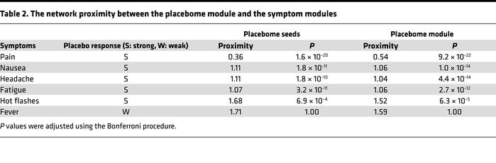The network proximity between the placebome module and the symptom modules